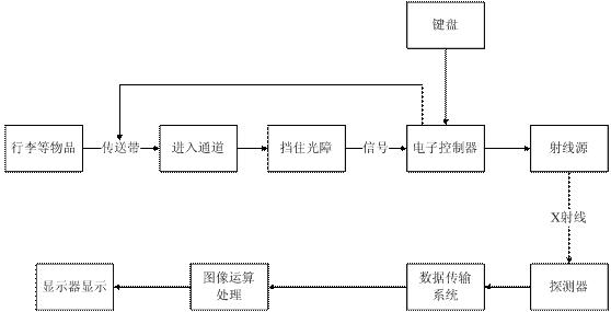 安檢機(jī)的工作原理圖1